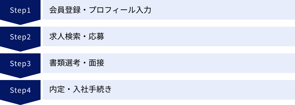 会員登録・プロフィール入力、求人検索・応募、書類選考・面接、内定・入社手続き