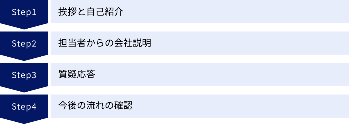 挨拶と自己紹介、担当者からの会社説明、質疑応答、今後の流れの確認