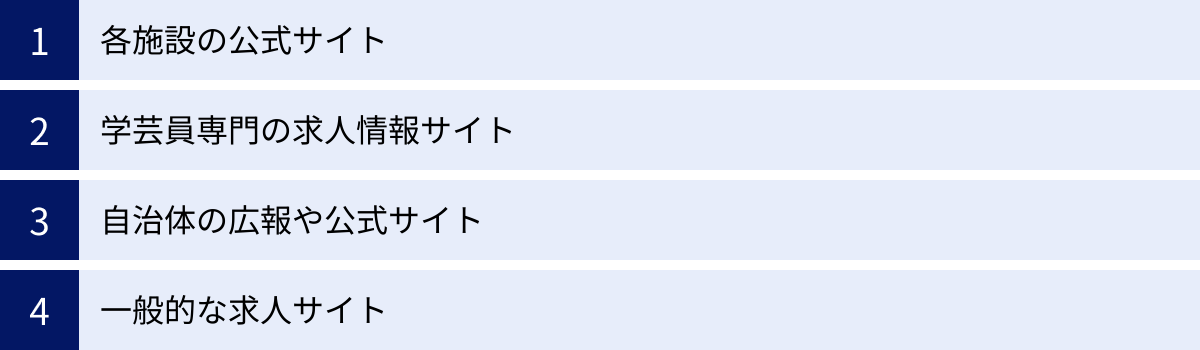 各施設の公式サイト、学芸員専門の求人情報サイト、自治体の広報や公式サイト、一般的な求人サイト
