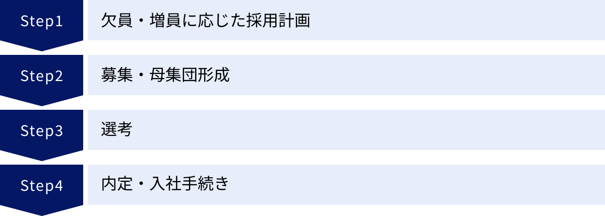 欠員・増員に応じた採用計画、募集・母集団形成、選考、内定・入社手続き