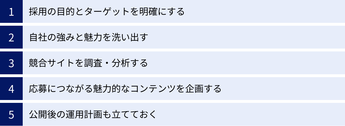 採用の目的とターゲットを明確にする、自社の強みと魅力を洗い出す、競合サイトを調査・分析する、応募につながる魅力的なコンテンツを企画する、公開後の運用計画も立てておく