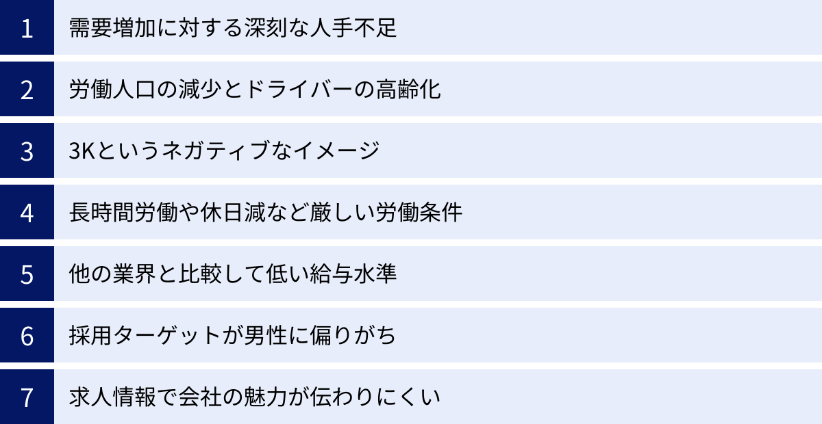 需要増加に対する深刻な人手不足、労働人口の減少とドライバーの高齢化、3Kというネガティブなイメージ、長時間労働や休日減など厳しい労働条件、他の業界と比較して低い給与水準、採用ターゲットが男性に偏りがち、求人情報で会社の魅力が伝わりにくい