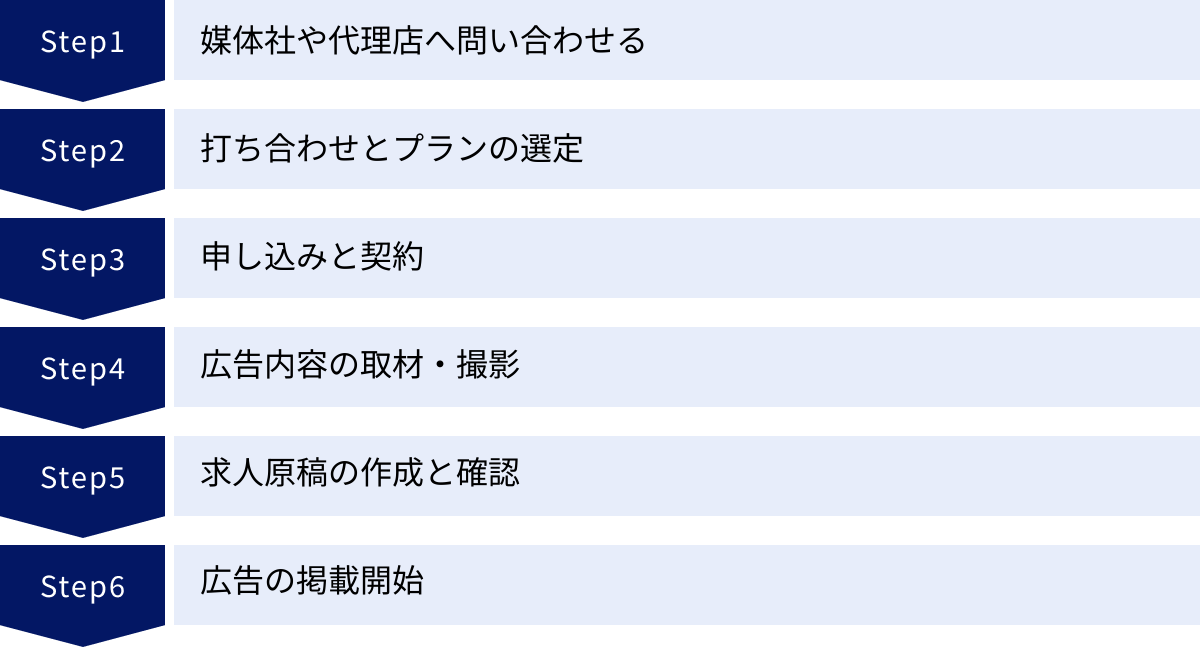 媒体社や代理店へ問い合わせる、打ち合わせとプランの選定、申し込みと契約、広告内容の取材・撮影、求人原稿の作成と確認、広告の掲載開始