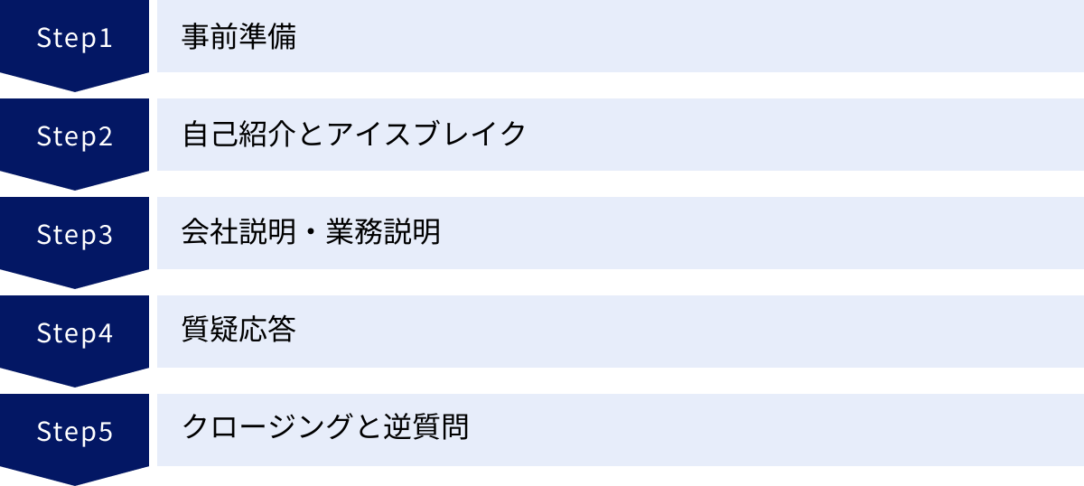 事前準備、自己紹介とアイスブレイク、会社説明・業務説明、質疑応答、クロージングと逆質問