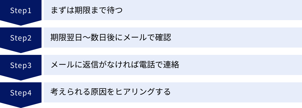 まずは期限まで待つ、期限翌日〜数日後にメールで確認、メールに返信がなければ電話で連絡、考えられる原因をヒアリングする