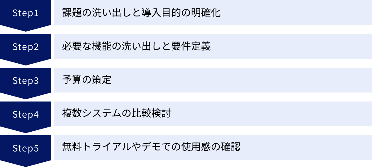 課題の洗い出しと導入目的の明確化、必要な機能の洗い出しと要件定義、予算の策定、複数システムの比較検討、無料トライアルやデモでの使用感の確認