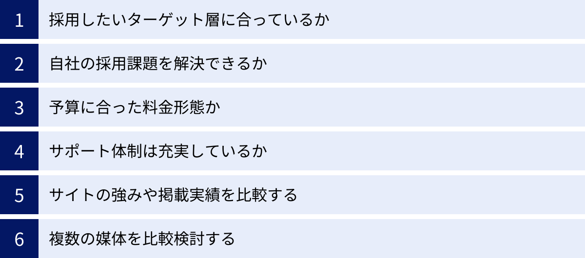 採用したいターゲット層に合っているか、自社の採用課題を解決できるか、予算に合った料金形態か、サポート体制は充実しているか、サイトの強みや掲載実績を比較する、複数の媒体を比較検討する