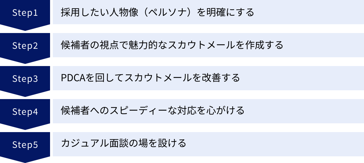 採用したい人物像（ペルソナ）を明確にする、候補者の視点で魅力的なスカウトメールを作成する、PDCAを回してスカウトメールを改善する、候補者へのスピーディーな対応を心がける、カジュアル面談の場を設ける