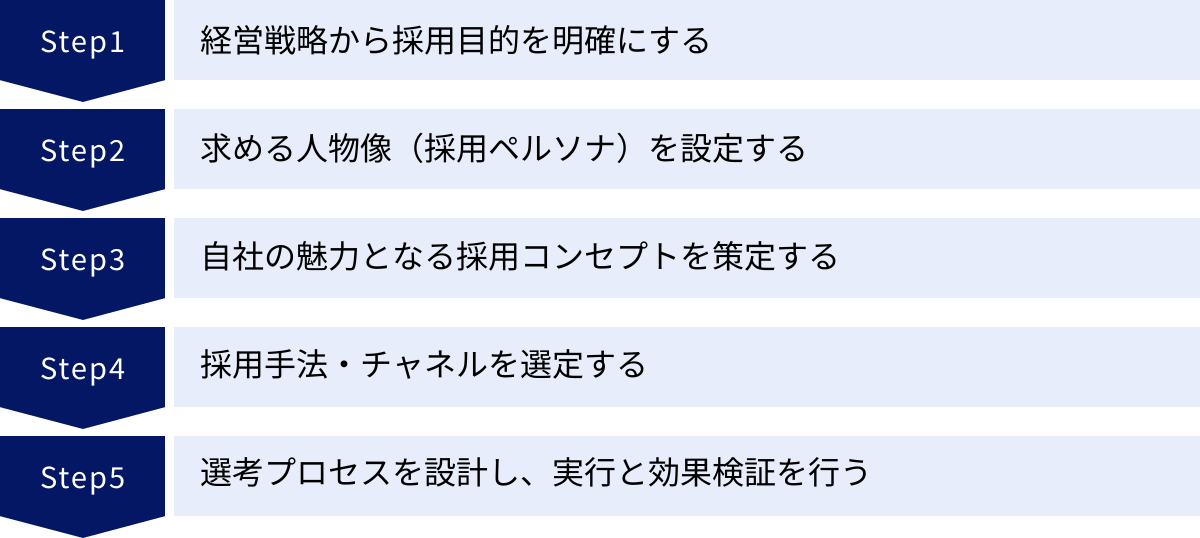 経営戦略から採用目的を明確にする、求める人物像（採用ペルソナ）を設定する、自社の魅力となる採用コンセプトを策定する、採用手法・チャネルを選定する、選考プロセスを設計し、実行と効果検証を行う