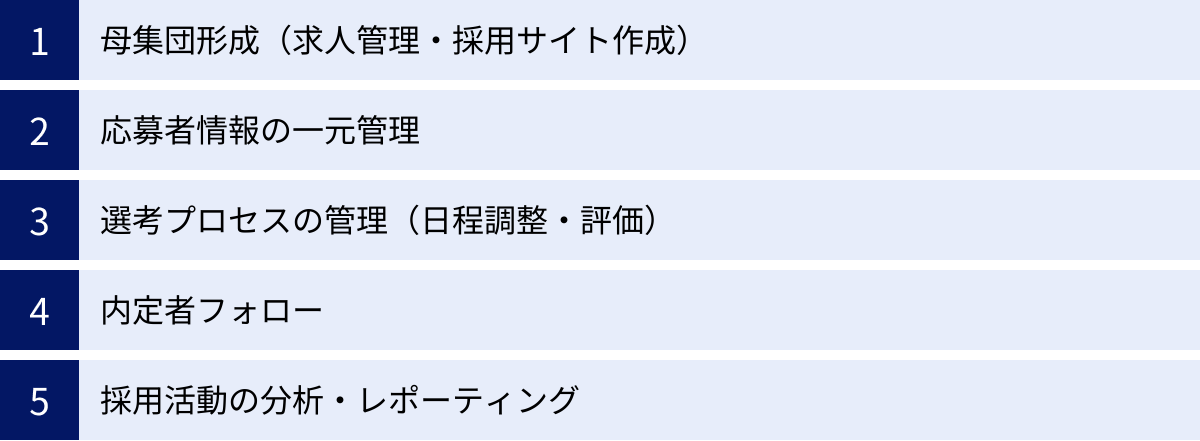 母集団形成（求人管理・採用サイト作成）、応募者情報の一元管理、選考プロセスの管理（日程調整・評価）、内定者フォロー、採用活動の分析・レポーティング