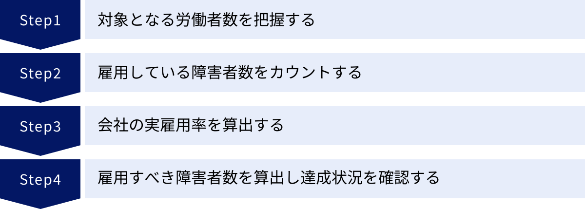 対象となる労働者数を把握する、雇用している障害者数をカウントする、会社の実雇用率を算出する、雇用すべき障害者数を算出し達成状況を確認する