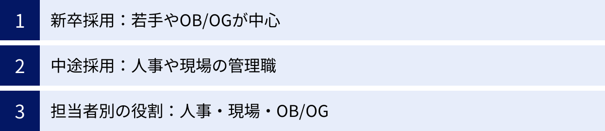 新卒採用：若手やOB/OGが中心、中途採用：人事や現場の管理職、担当者別の役割：人事・現場・OB/OG
