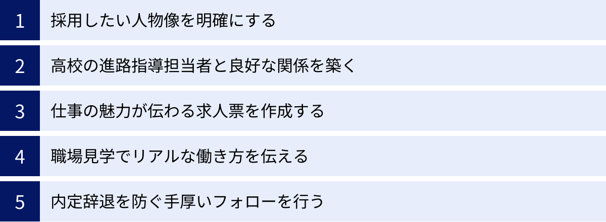 採用したい人物像を明確にする、高校の進路指導担当者と良好な関係を築く、仕事の魅力が伝わる求人票を作成する、職場見学でリアルな働き方を伝える、内定辞退を防ぐ手厚いフォローを行う