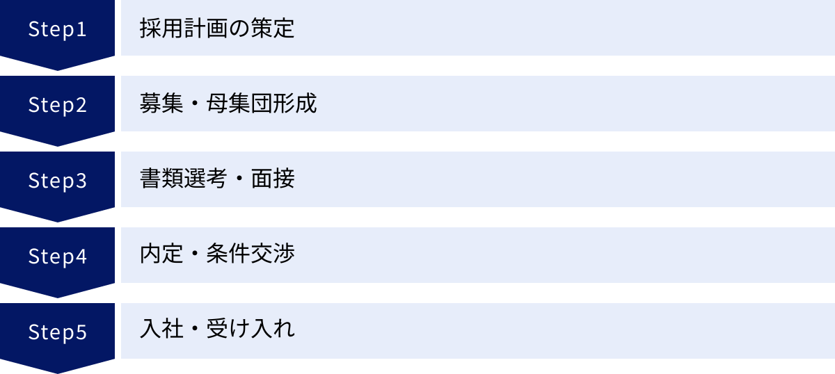 採用計画の策定、募集・母集団形成、書類選考・面接、内定・条件交渉、入社・受け入れ