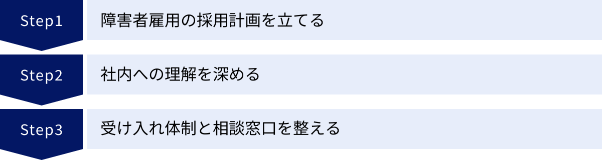 障害者雇用の採用計画を立てる、社内への理解を深める、受け入れ体制と相談窓口を整える