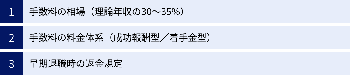 手数料の相場（理論年収の30〜35%）、手数料の料金体系（成功報酬型／着手金型）、早期退職時の返金規定
