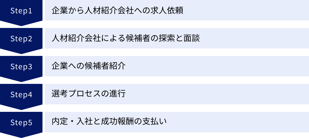 企業から人材紹介会社への求人依頼、人材紹介会社による候補者の探索と面談、企業への候補者紹介、選考プロセスの進行、内定・入社と成功報酬の支払い