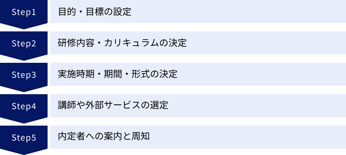 目的・目標の設定、研修内容・カリキュラムの決定、実施時期・期間・形式の決定、講師や外部サービスの選定、内定者への案内と周知