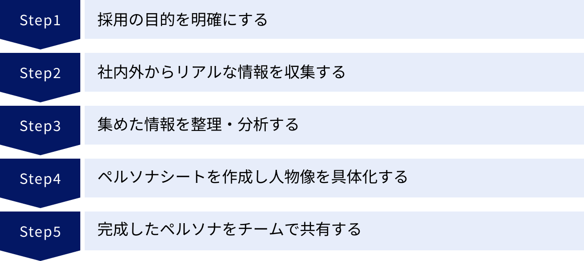 採用の目的を明確にする、社内外からリアルな情報を収集する、集めた情報を整理・分析する、ペルソナシートを作成し人物像を具体化する、完成したペルソナをチームで共有する