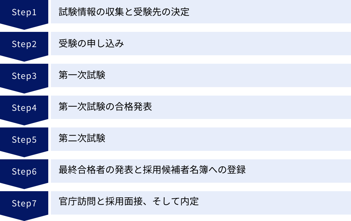 試験情報の収集と受験先の決定、受験の申し込み、第一次試験、第一次試験の合格発表、第二次試験、最終合格者の発表と採用候補者名簿への登録、官庁訪問と採用面接、そして内定