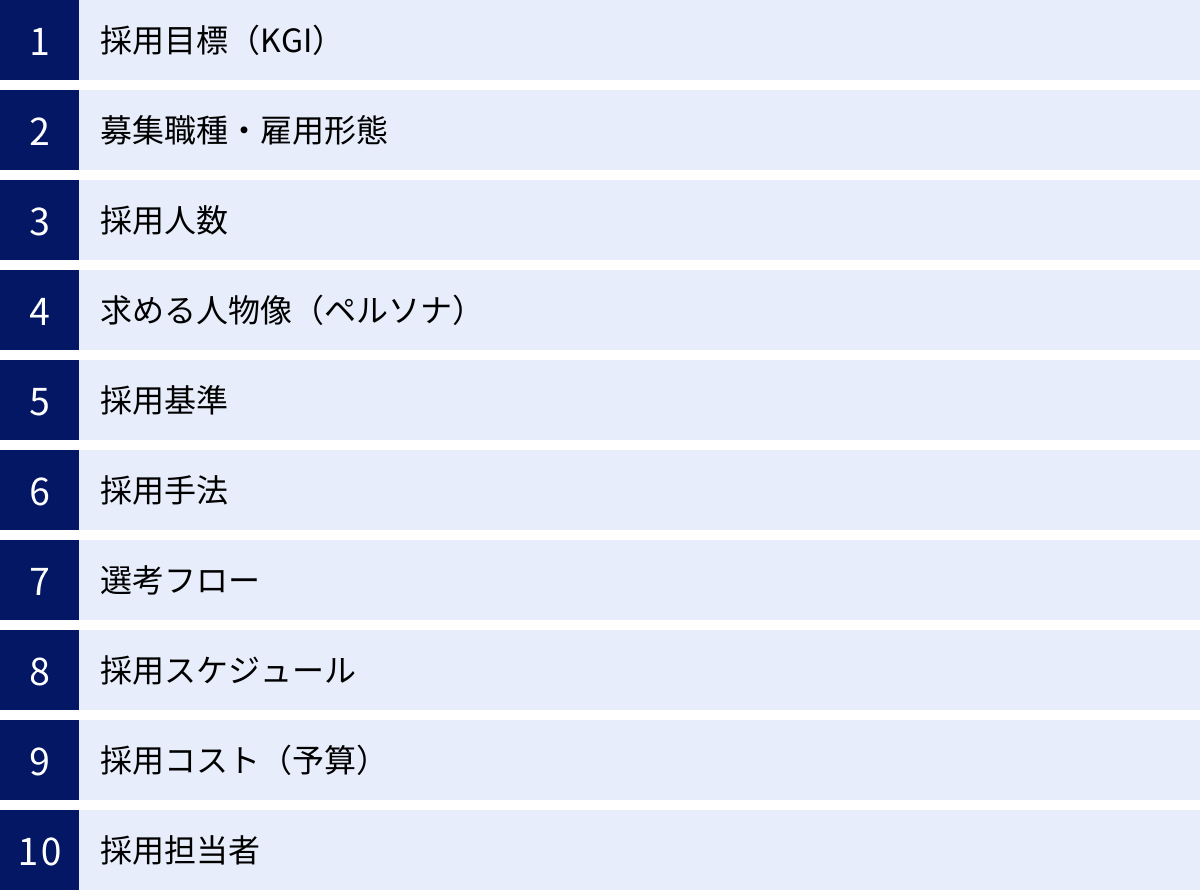 採用目標（KGI）、募集職種・雇用形態、採用人数、求める人物像（ペルソナ）、採用基準、採用手法、選考フロー、採用スケジュール、採用コスト（予算）、採用担当者