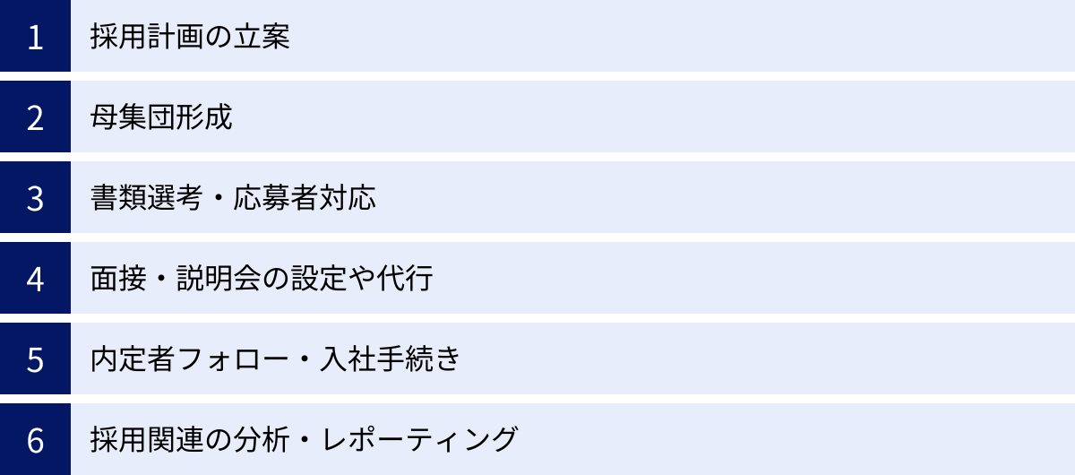 採用計画の立案、母集団形成、書類選考・応募者対応、面接・説明会の設定や代行、内定者フォロー・入社手続き、採用関連の分析・レポーティング