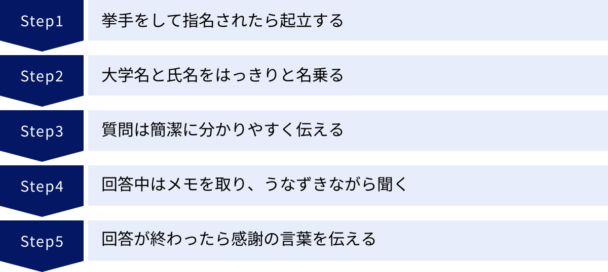 挙手をして指名されたら起立する、大学名と氏名をはっきりと名乗る、質問は簡潔に分かりやすく伝える、回答中はメモを取り、うなずきながら聞く、回答が終わったら感謝の言葉を伝える