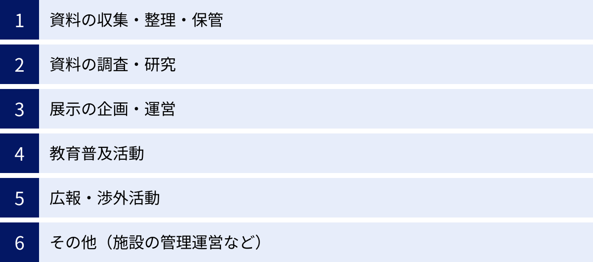 資料の収集・整理・保管、資料の調査・研究、展示の企画・運営、教育普及活動、広報・渉外活動、その他（施設の管理運営など）