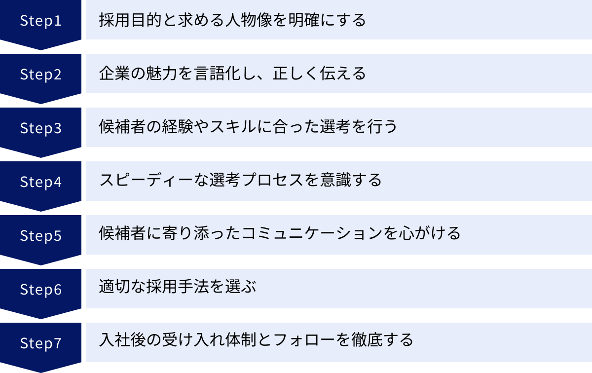 採用目的と求める人物像を明確にする、企業の魅力を言語化し、正しく伝える、候補者の経験やスキルに合った選考を行う、スピーディーな選考プロセスを意識する、候補者に寄り添ったコミュニケーションを心がける、適切な採用手法を選ぶ、入社後の受け入れ体制とフォローを徹底する