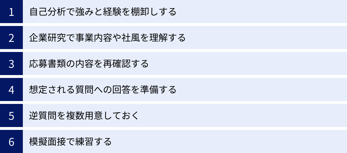 自己分析で強みと経験を棚卸しする、企業研究で事業内容や社風を理解する、応募書類の内容を再確認する、想定される質問への回答を準備する、逆質問を複数用意しておく、模擬面接で練習する