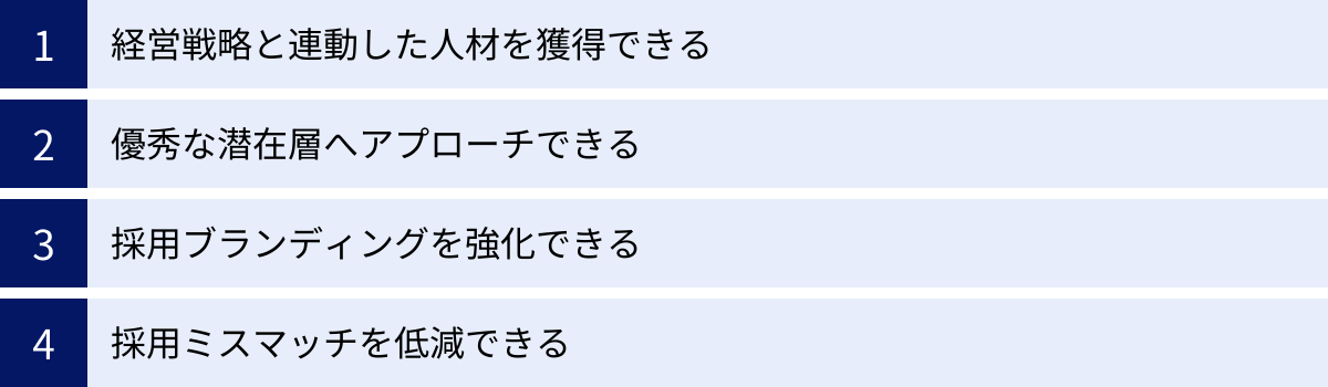 経営戦略と連動した人材を獲得できる、優秀な潜在層へアプローチできる、採用ブランディングを強化できる、採用ミスマッチを低減できる