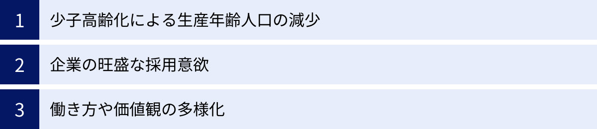 少子高齢化による生産年齢人口の減少、企業の旺盛な採用意欲、働き方や価値観の多様化