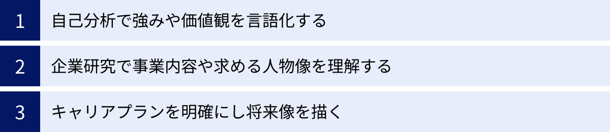 自己分析で強みや価値観を言語化する、企業研究で事業内容や求める人物像を理解する、キャリアプランを明確にし将来像を描く