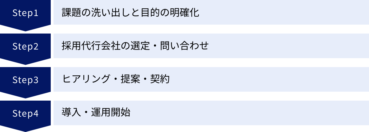 課題の洗い出しと目的の明確化、採用代行会社の選定・問い合わせ、ヒアリング・提案・契約、導入・運用開始
