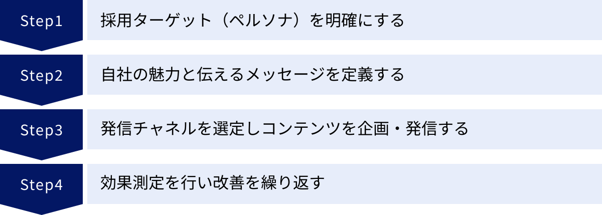 採用ターゲット（ペルソナ）を明確にする、自社の魅力と伝えるメッセージを定義する、発信チャネルを選定しコンテンツを企画・発信する、効果測定を行い改善を繰り返す