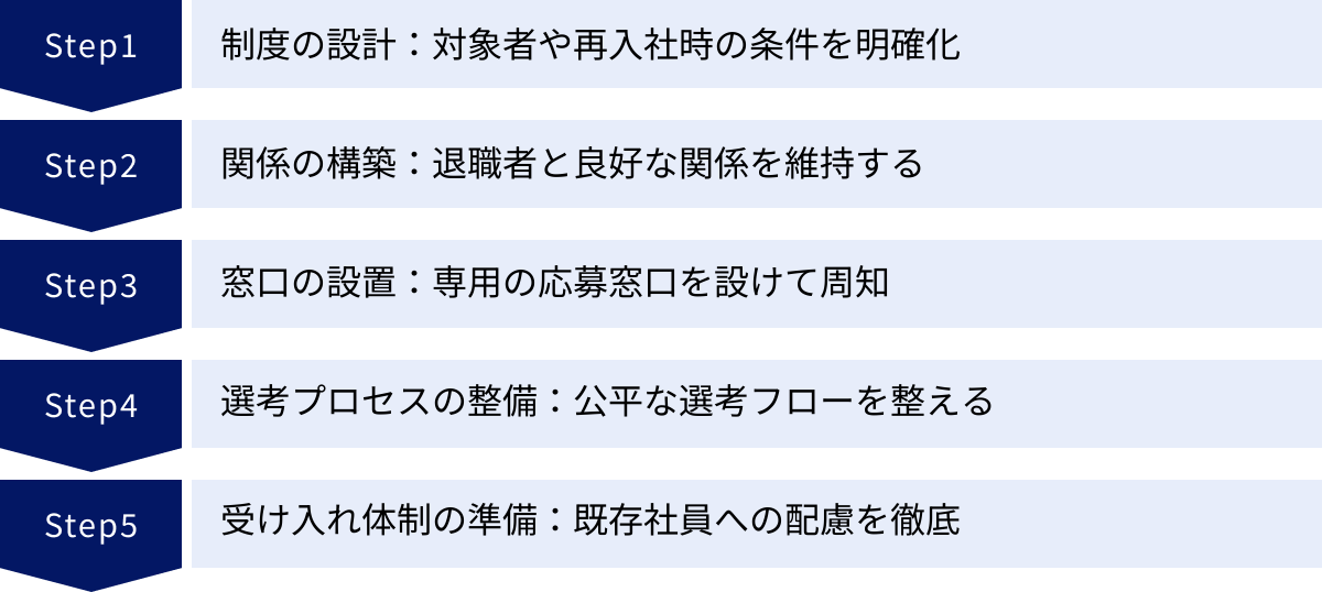 制度の設計：対象者や再入社時の条件を明確化、関係の構築：退職者と良好な関係を維持する、窓口の設置：専用の応募窓口を設けて周知、選考プロセスの整備：公平な選考フローを整える、受け入れ体制の準備：既存社員への配慮を徹底