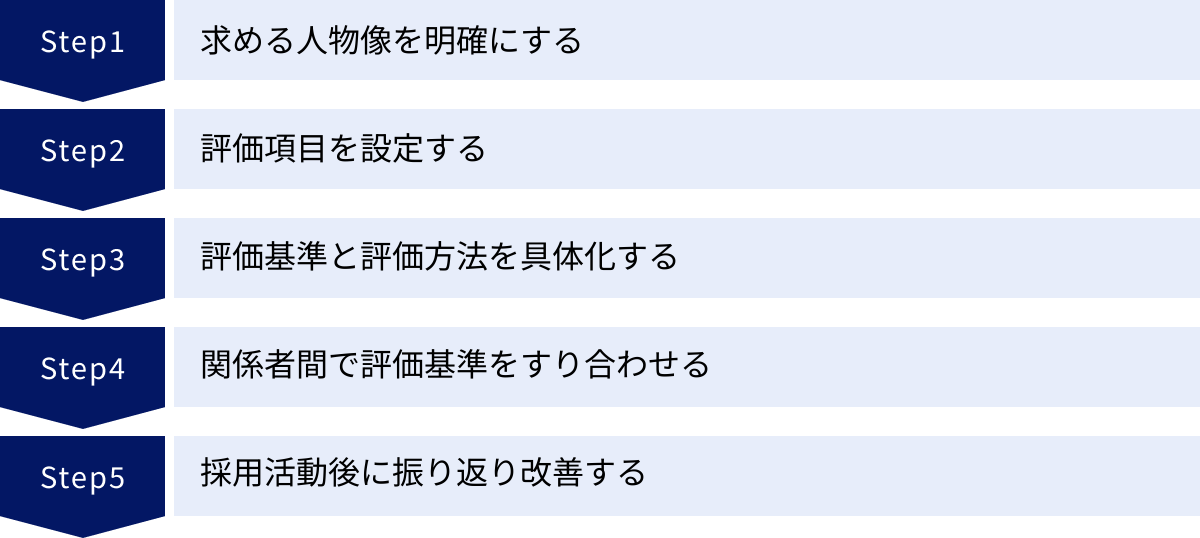 求める人物像を明確にする、評価項目を設定する、評価基準と評価方法を具体化する、関係者間で評価基準をすり合わせる、採用活動後に振り返り改善する