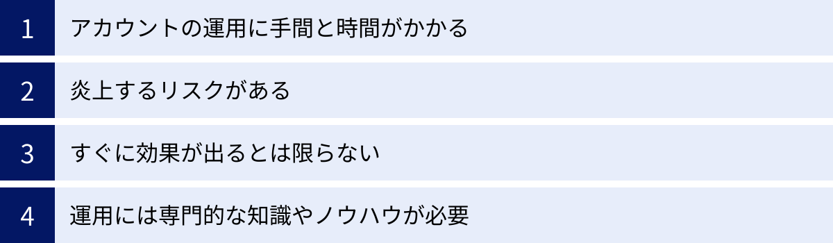 アカウントの運用に手間と時間がかかる、炎上するリスクがある、すぐに効果が出るとは限らない、運用には専門的な知識やノウハウが必要