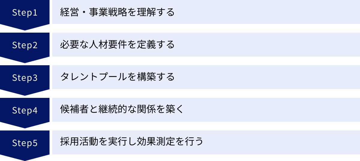経営・事業戦略を理解する、必要な人材要件を定義する、タレントプールを構築する、候補者と継続的な関係を築く、採用活動を実行し効果測定を行う