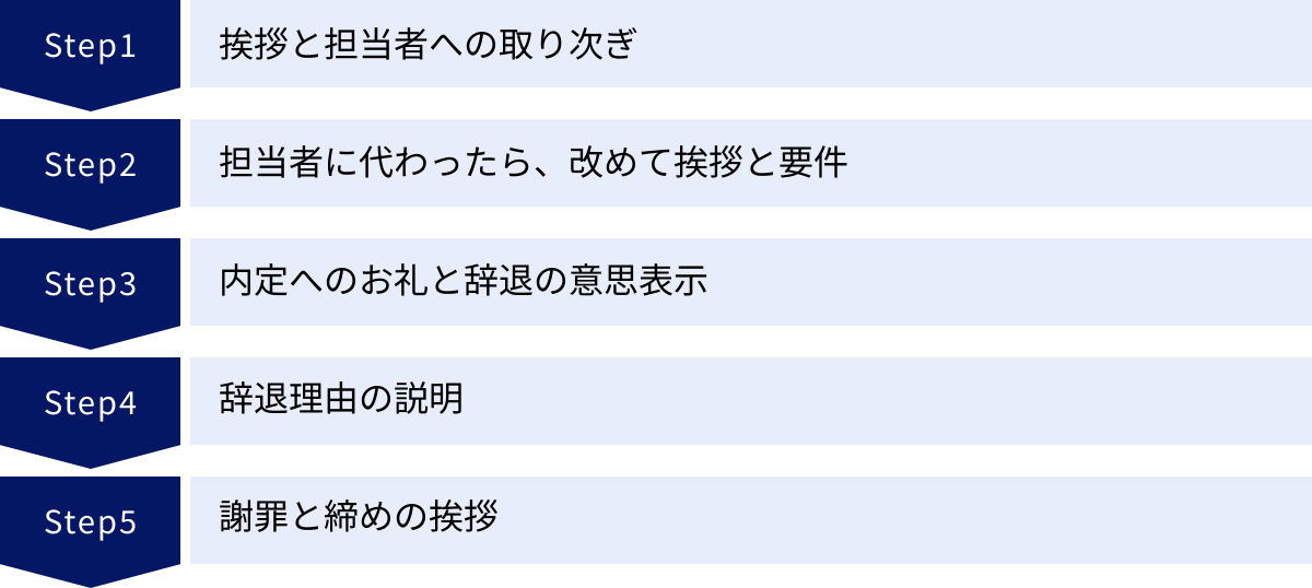 挨拶と担当者への取り次ぎ、担当者に代わったら、改めて挨拶と要件、内定へのお礼と辞退の意思表示、辞退理由の説明、謝罪と締めの挨拶