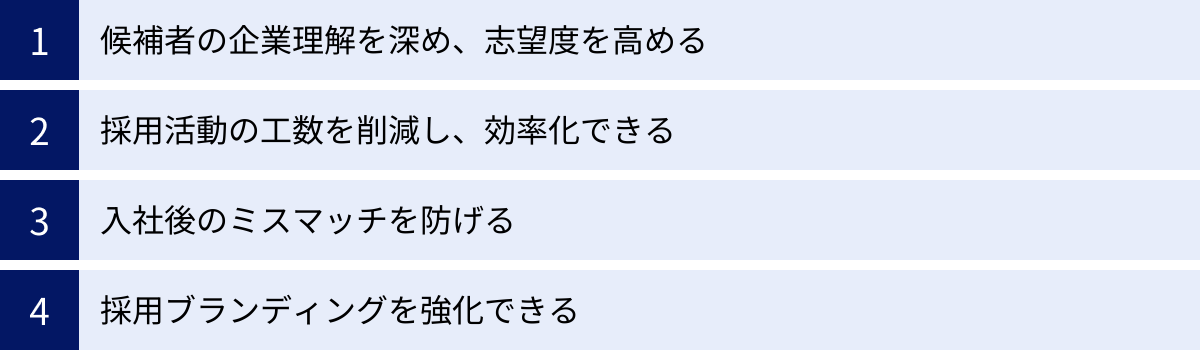 候補者の企業理解を深め、志望度を高める、採用活動の工数を削減し、効率化できる、入社後のミスマッチを防げる、採用ブランディングを強化できる