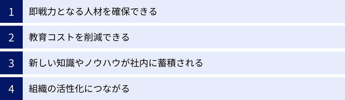 即戦力となる人材を確保できる、教育コストを削減できる、新しい知識やノウハウが社内に蓄積される、組織の活性化につながる