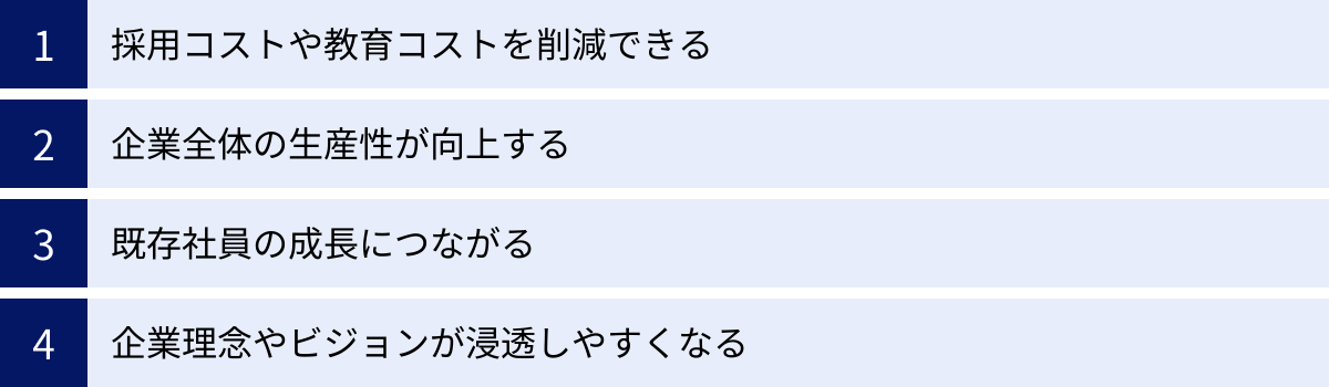 採用コストや教育コストを削減できる、企業全体の生産性が向上する、既存社員の成長につながる、企業理念やビジョンが浸透しやすくなる