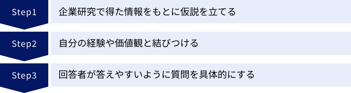 企業研究で得た情報をもとに仮説を立てる、自分の経験や価値観と結びつける、回答者が答えやすいように質問を具体的にする