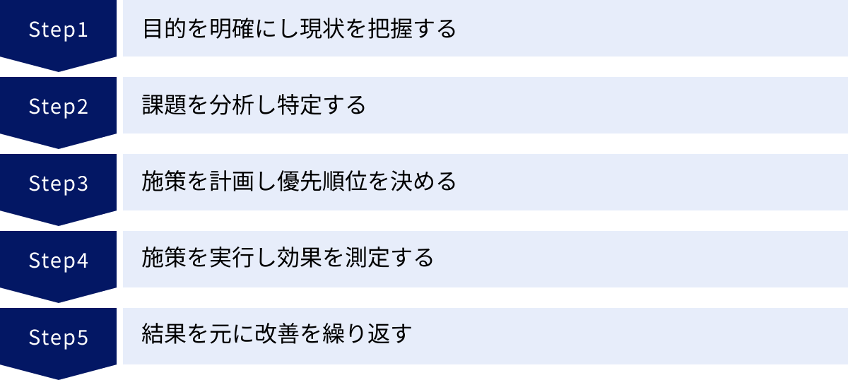 目的を明確にし現状を把握する、課題を分析し特定する、施策を計画し優先順位を決める、施策を実行し効果を測定する、結果を元に改善を繰り返す