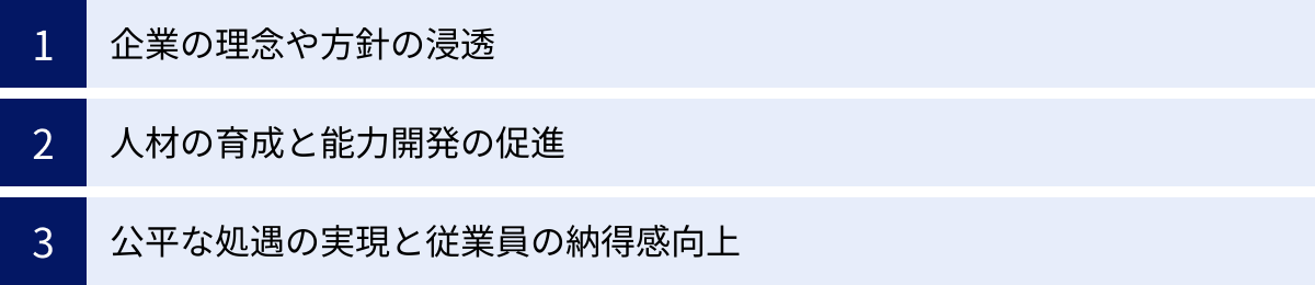 企業の理念や方針の浸透、人材の育成と能力開発の促進、公平な処遇の実現と従業員の納得感向上