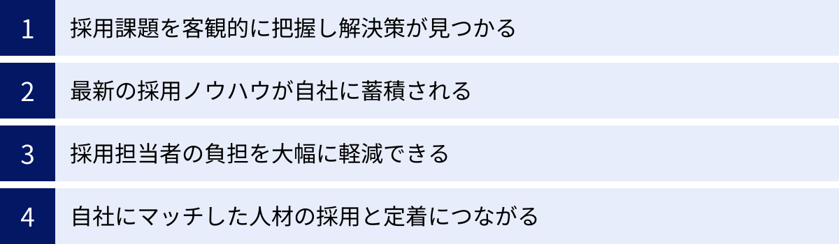 採用課題を客観的に把握し解決策が見つかる、最新の採用ノウハウが自社に蓄積される、採用担当者の負担を大幅に軽減できる、自社にマッチした人材の採用と定着につながる