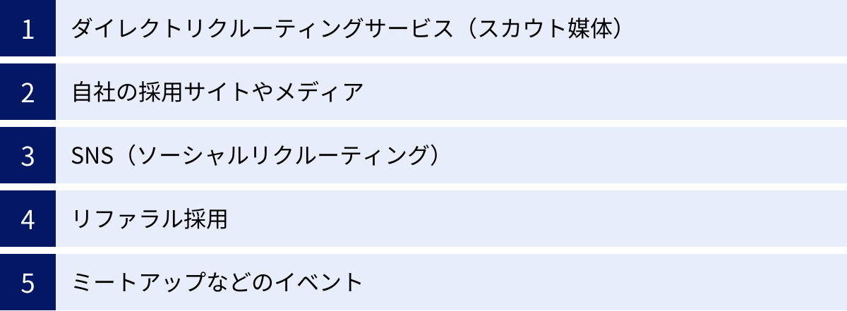 ダイレクトリクルーティングサービス（スカウト媒体）、自社の採用サイトやメディア、SNS（ソーシャルリクルーティング）、リファラル採用、ミートアップなどのイベント