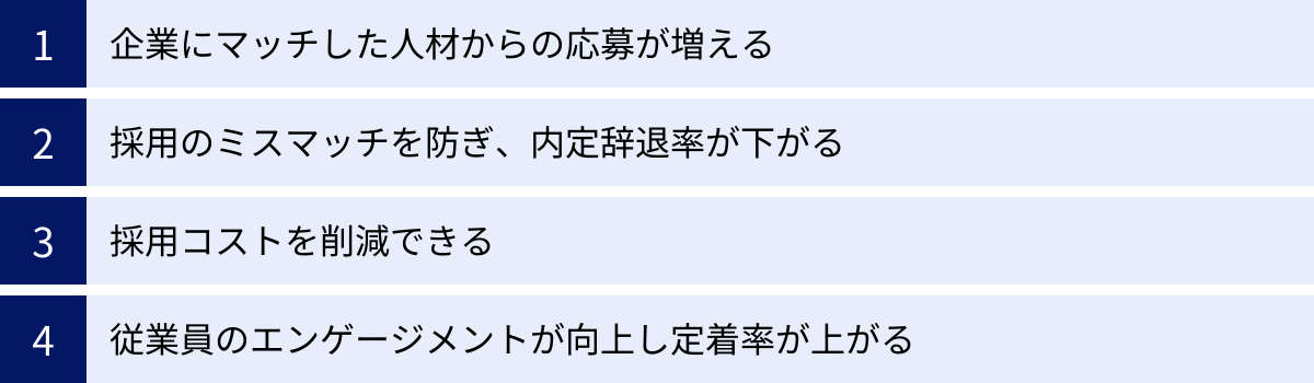 企業にマッチした人材からの応募が増える、採用のミスマッチを防ぎ、内定辞退率が下がる、採用コストを削減できる、従業員のエンゲージメントが向上し定着率が上がる