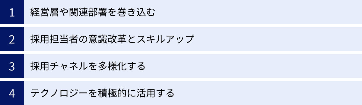 経営層や関連部署を巻き込む、採用担当者の意識改革とスキルアップ、採用チャネルを多様化する、テクノロジーを積極的に活用する